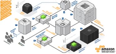 基于AWS的電子商務(wù)網(wǎng)站架構(gòu) 營(yíng)銷與推薦服務(wù)在高性能系統(tǒng)中的實(shí)現(xiàn)